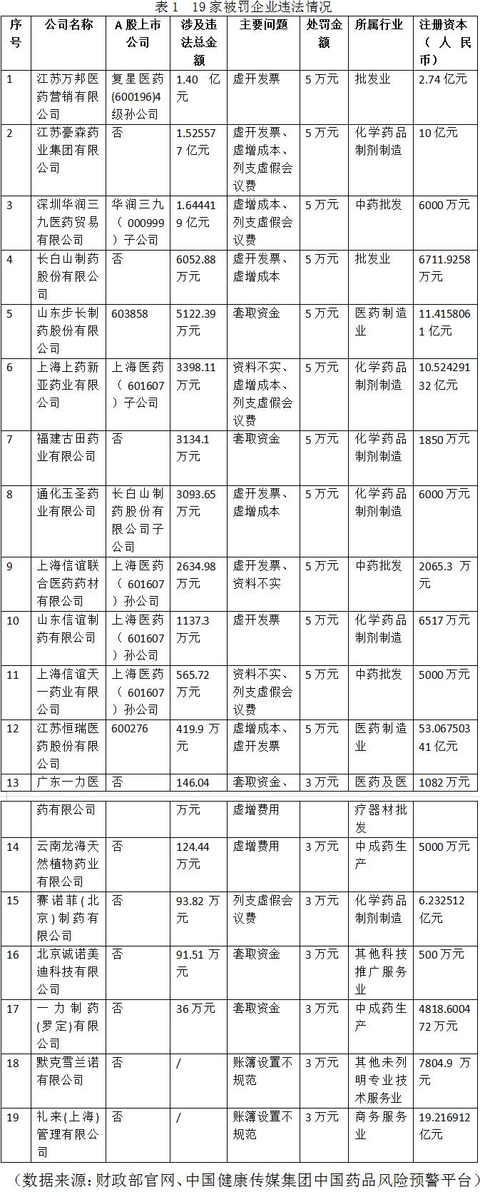 【舆情周刊】&ldquo;穿透式&rdquo;检查揪出19家知名药企财务问题