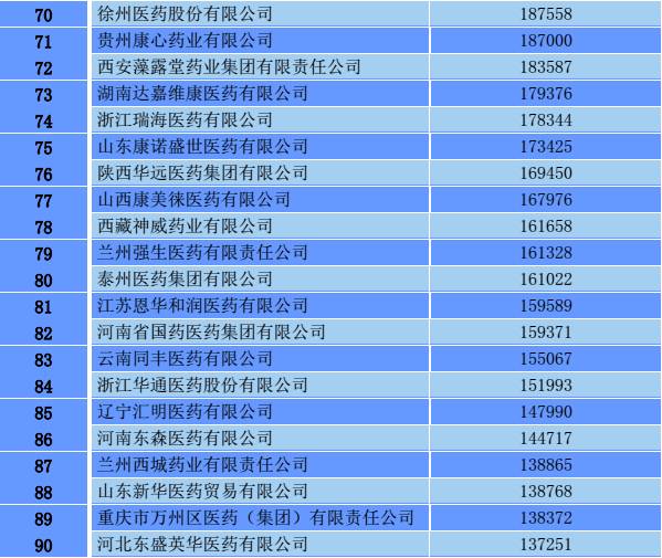 商务部发布2016年医药流通报告 药品批发、零售百强出炉